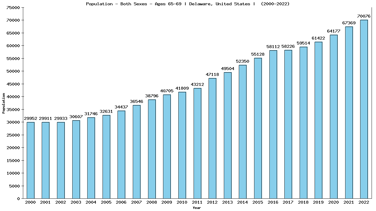 Graph showing Populalation - Elderly Men And Women - Aged 65-69 - [2000-2022] | Delaware, United-states